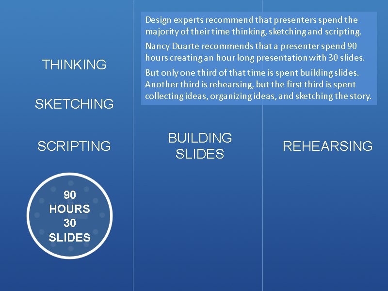 THINKING SKETCHING SCRIPTING 90 HOURS 30 SLIDES BUILDING SLIDES REHEARSING Design experts recommend that